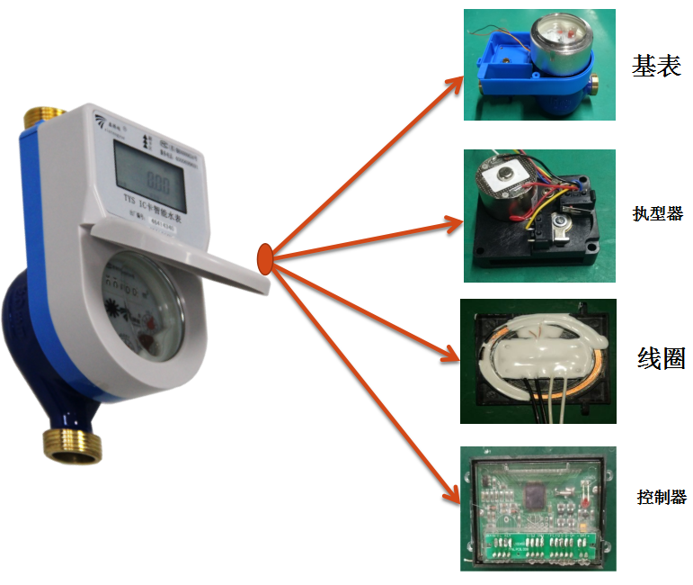 IC卡智能水表構成
