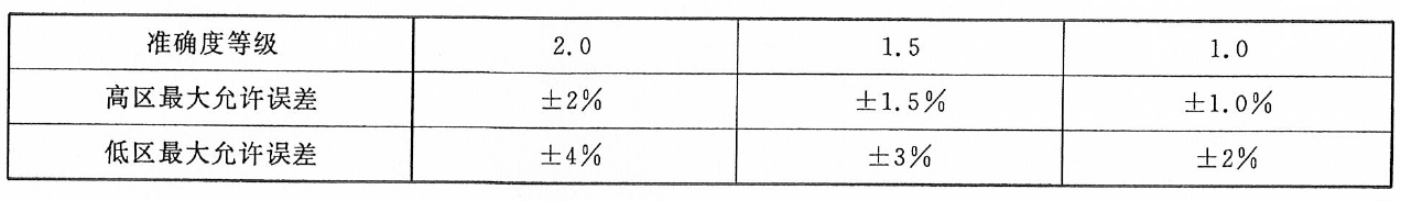 超聲波水表準(zhǔn)確度等級(jí)