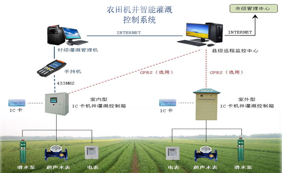 機井灌溉控制系統(tǒng)